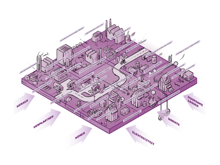 Deze afbeelding toont hoe de ketens van energie zoals gas en elektra botsen met de behoefte aan duurzaam wonen, werken en verplaatsen in de praktijk